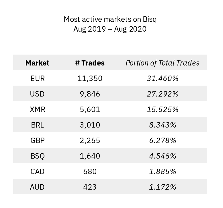 Most active markets on Bisq, August 2019 - August 2020.