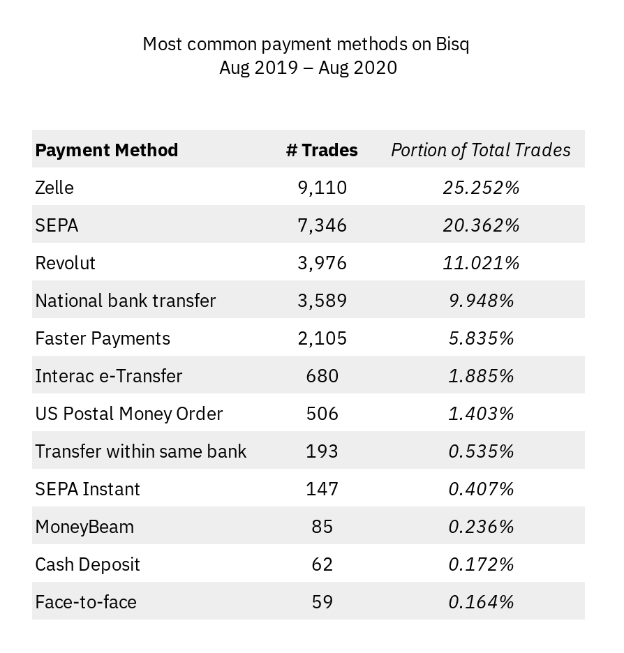 Most popular payment methods, in aggregate