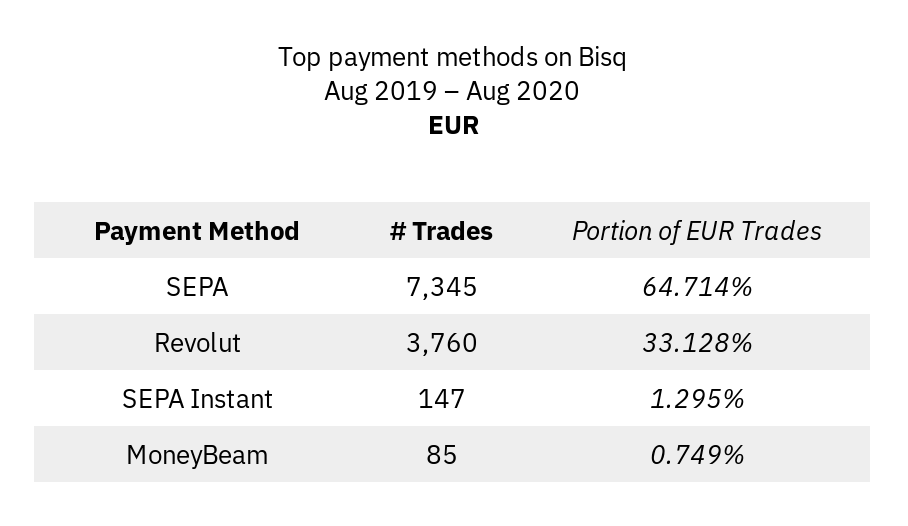 Most popular payment methods for EUR