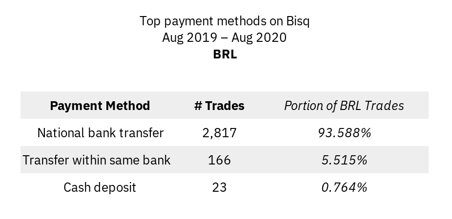 Most popular payment methods for BRL