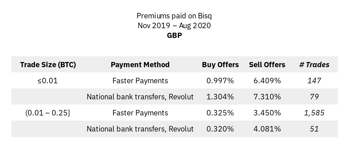 Premiums in GBP markets